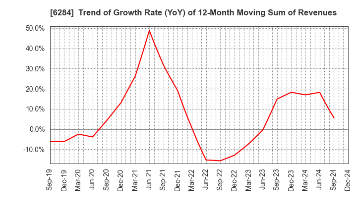 6284 NISSEI ASB MACHINE CO.,LTD.: Trend of Growth Rate (YoY) of 12-Month Moving Sum of Revenues