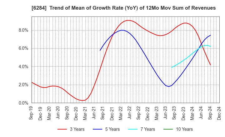 6284 NISSEI ASB MACHINE CO.,LTD.: Trend of Mean of Growth Rate (YoY) of 12Mo Mov Sum of Revenues