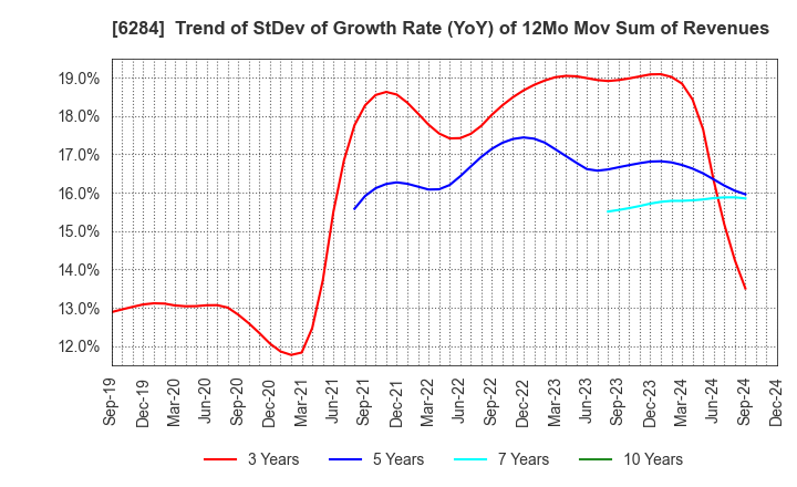 6284 NISSEI ASB MACHINE CO.,LTD.: Trend of StDev of Growth Rate (YoY) of 12Mo Mov Sum of Revenues