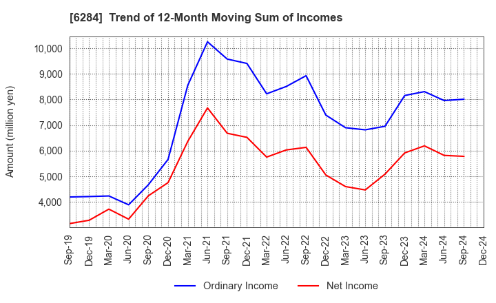 6284 NISSEI ASB MACHINE CO.,LTD.: Trend of 12-Month Moving Sum of Incomes