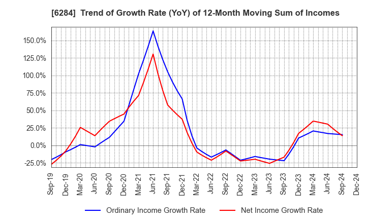 6284 NISSEI ASB MACHINE CO.,LTD.: Trend of Growth Rate (YoY) of 12-Month Moving Sum of Incomes