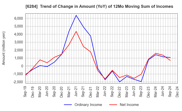 6284 NISSEI ASB MACHINE CO.,LTD.: Trend of Change in Amount (YoY) of 12Mo Moving Sum of Incomes