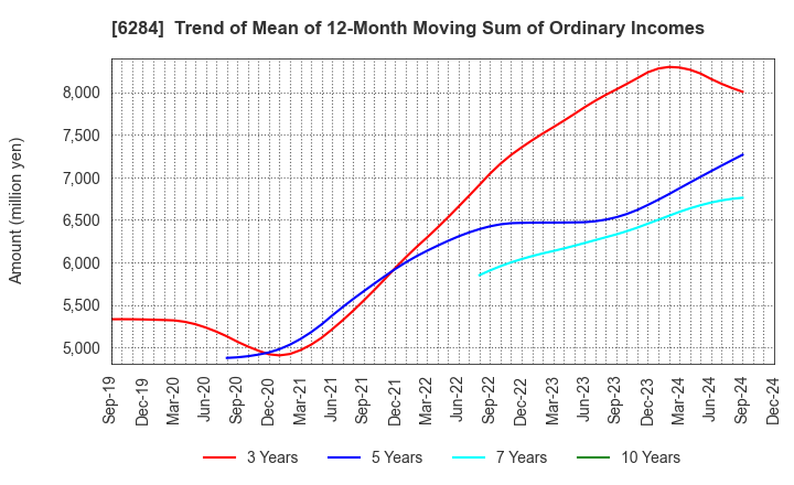 6284 NISSEI ASB MACHINE CO.,LTD.: Trend of Mean of 12-Month Moving Sum of Ordinary Incomes