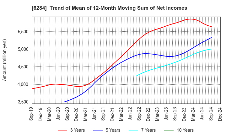 6284 NISSEI ASB MACHINE CO.,LTD.: Trend of Mean of 12-Month Moving Sum of Net Incomes