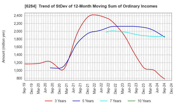 6284 NISSEI ASB MACHINE CO.,LTD.: Trend of StDev of 12-Month Moving Sum of Ordinary Incomes