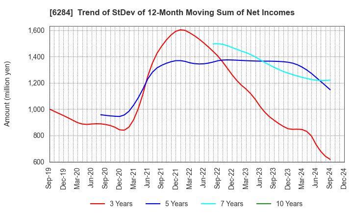 6284 NISSEI ASB MACHINE CO.,LTD.: Trend of StDev of 12-Month Moving Sum of Net Incomes