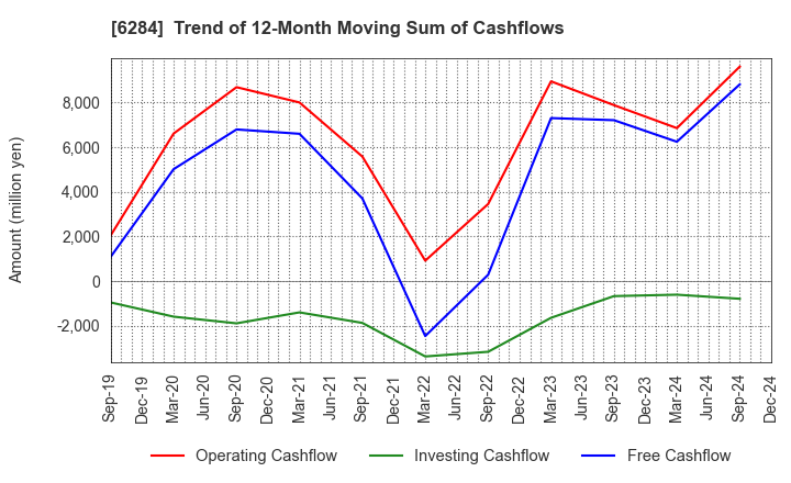 6284 NISSEI ASB MACHINE CO.,LTD.: Trend of 12-Month Moving Sum of Cashflows