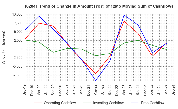 6284 NISSEI ASB MACHINE CO.,LTD.: Trend of Change in Amount (YoY) of 12Mo Moving Sum of Cashflows