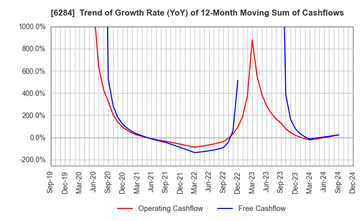 6284 NISSEI ASB MACHINE CO.,LTD.: Trend of Growth Rate (YoY) of 12-Month Moving Sum of Cashflows