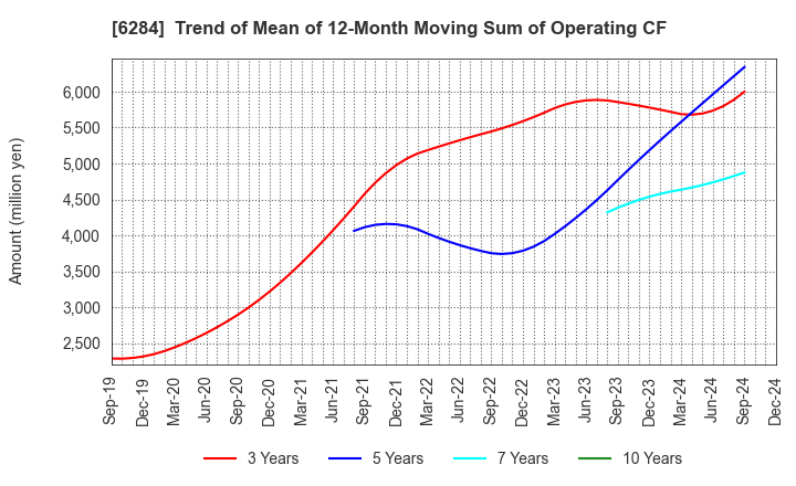 6284 NISSEI ASB MACHINE CO.,LTD.: Trend of Mean of 12-Month Moving Sum of Operating CF