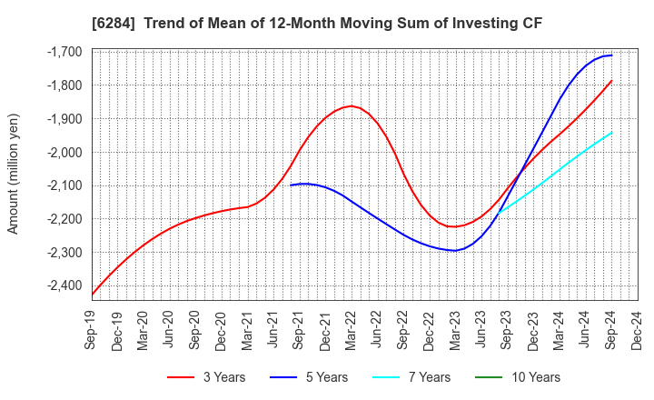 6284 NISSEI ASB MACHINE CO.,LTD.: Trend of Mean of 12-Month Moving Sum of Investing CF