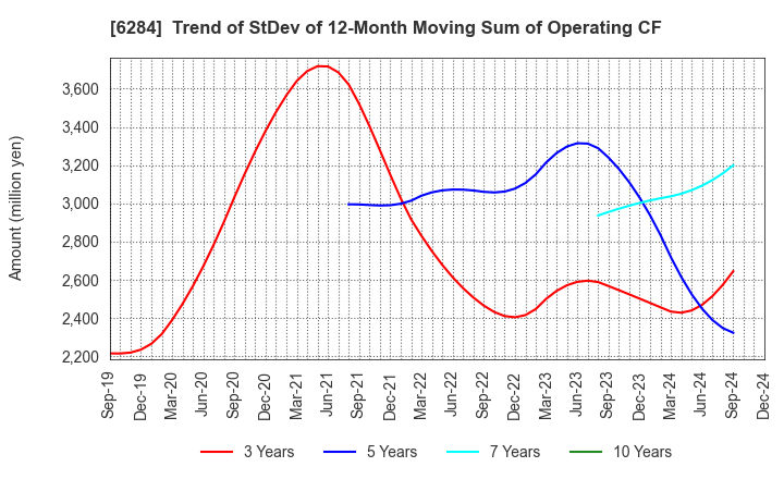 6284 NISSEI ASB MACHINE CO.,LTD.: Trend of StDev of 12-Month Moving Sum of Operating CF