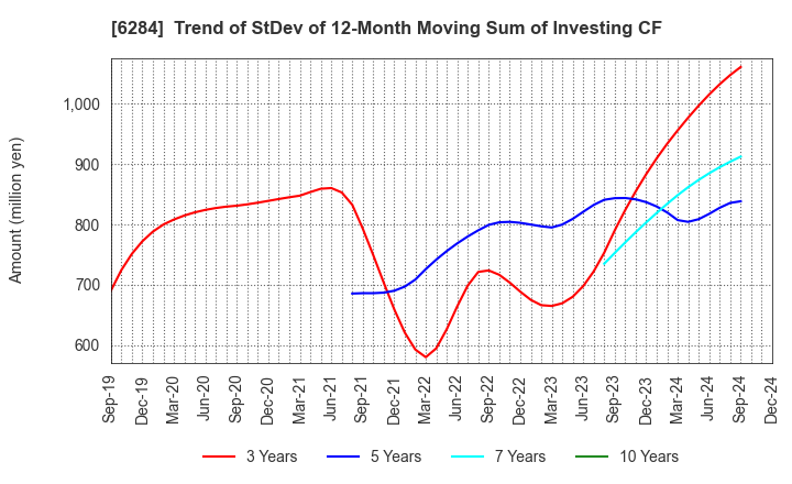 6284 NISSEI ASB MACHINE CO.,LTD.: Trend of StDev of 12-Month Moving Sum of Investing CF