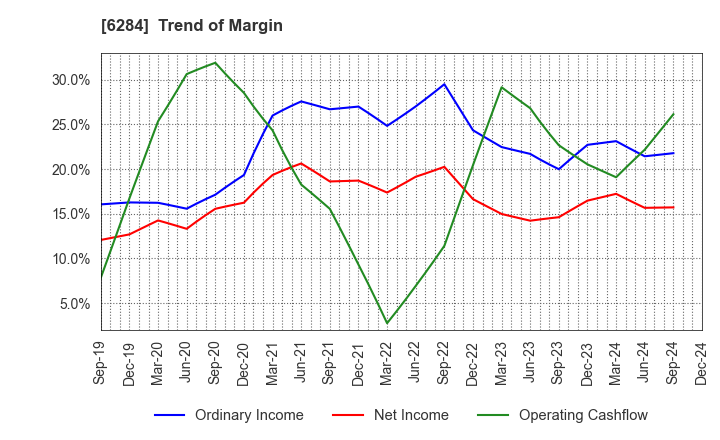 6284 NISSEI ASB MACHINE CO.,LTD.: Trend of Margin