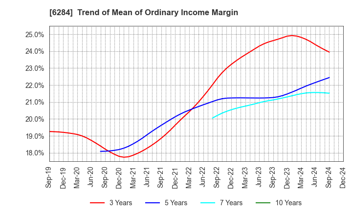 6284 NISSEI ASB MACHINE CO.,LTD.: Trend of Mean of Ordinary Income Margin