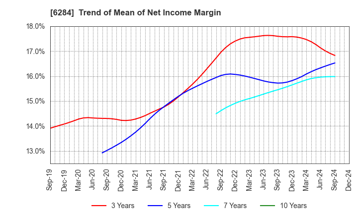 6284 NISSEI ASB MACHINE CO.,LTD.: Trend of Mean of Net Income Margin