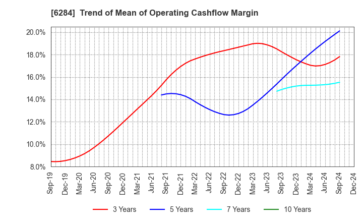 6284 NISSEI ASB MACHINE CO.,LTD.: Trend of Mean of Operating Cashflow Margin