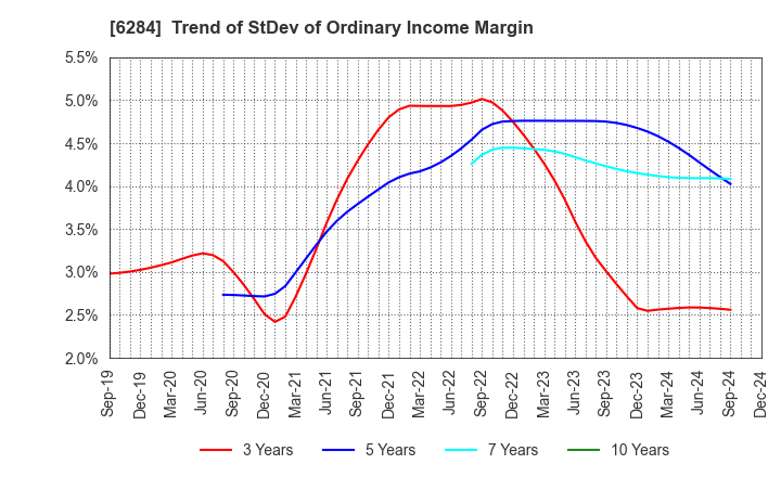 6284 NISSEI ASB MACHINE CO.,LTD.: Trend of StDev of Ordinary Income Margin