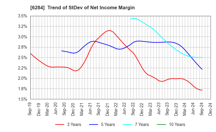 6284 NISSEI ASB MACHINE CO.,LTD.: Trend of StDev of Net Income Margin