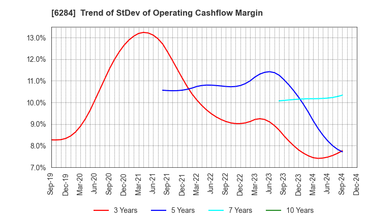 6284 NISSEI ASB MACHINE CO.,LTD.: Trend of StDev of Operating Cashflow Margin