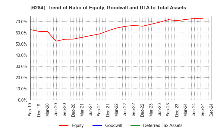 6284 NISSEI ASB MACHINE CO.,LTD.: Trend of Ratio of Equity, Goodwill and DTA to Total Assets