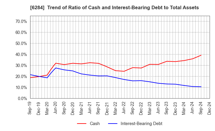 6284 NISSEI ASB MACHINE CO.,LTD.: Trend of Ratio of Cash and Interest-Bearing Debt to Total Assets