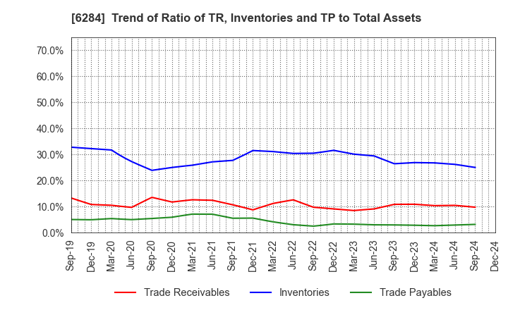 6284 NISSEI ASB MACHINE CO.,LTD.: Trend of Ratio of TR, Inventories and TP to Total Assets