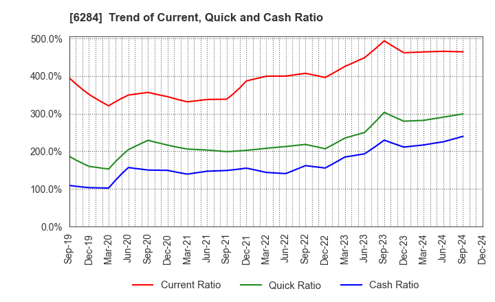 6284 NISSEI ASB MACHINE CO.,LTD.: Trend of Current, Quick and Cash Ratio