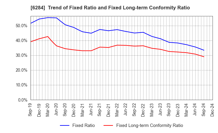 6284 NISSEI ASB MACHINE CO.,LTD.: Trend of Fixed Ratio and Fixed Long-term Conformity Ratio