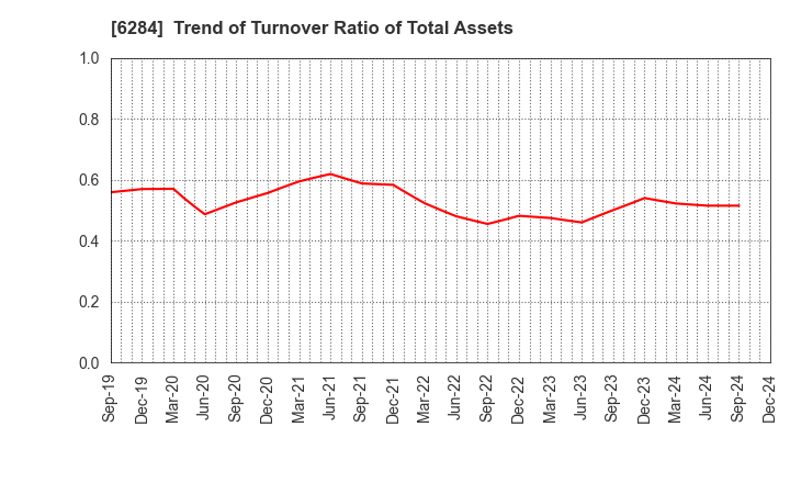 6284 NISSEI ASB MACHINE CO.,LTD.: Trend of Turnover Ratio of Total Assets