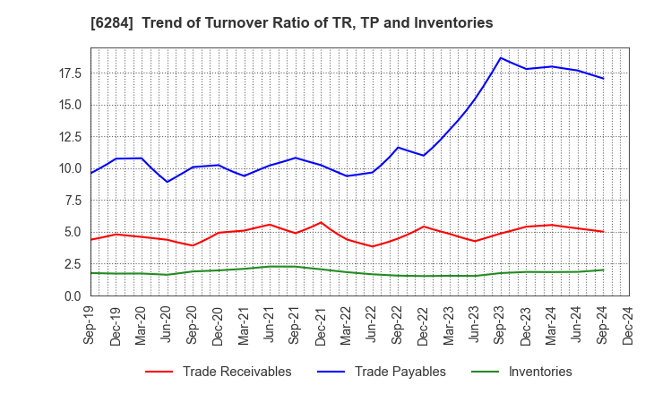 6284 NISSEI ASB MACHINE CO.,LTD.: Trend of Turnover Ratio of TR, TP and Inventories