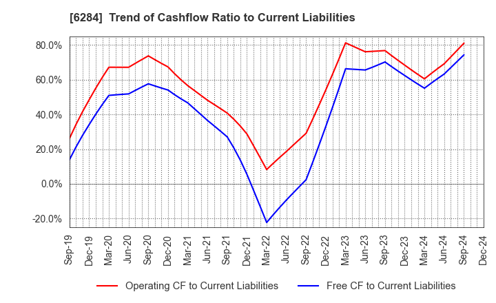 6284 NISSEI ASB MACHINE CO.,LTD.: Trend of Cashflow Ratio to Current Liabilities