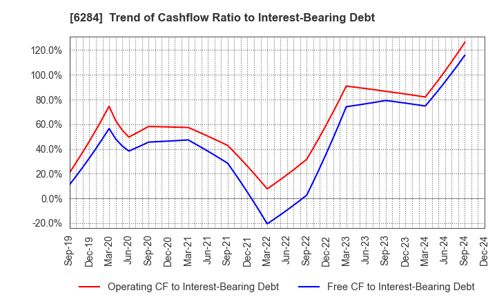 6284 NISSEI ASB MACHINE CO.,LTD.: Trend of Cashflow Ratio to Interest-Bearing Debt