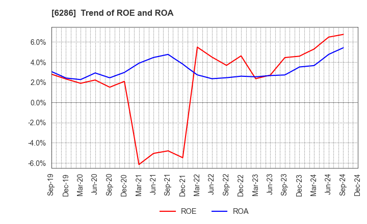 6286 SEIKO CORPORATION: Trend of ROE and ROA