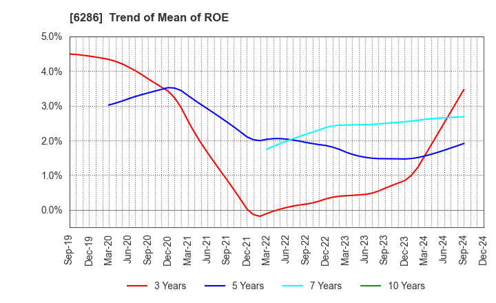 6286 SEIKO CORPORATION: Trend of Mean of ROE