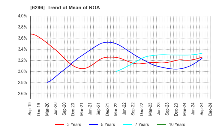 6286 SEIKO CORPORATION: Trend of Mean of ROA