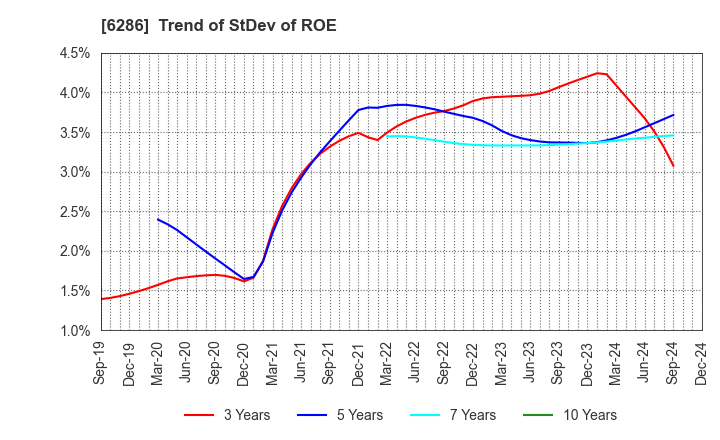 6286 SEIKO CORPORATION: Trend of StDev of ROE