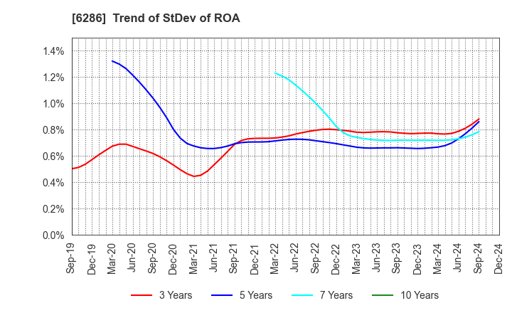 6286 SEIKO CORPORATION: Trend of StDev of ROA