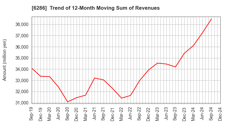 6286 SEIKO CORPORATION: Trend of 12-Month Moving Sum of Revenues