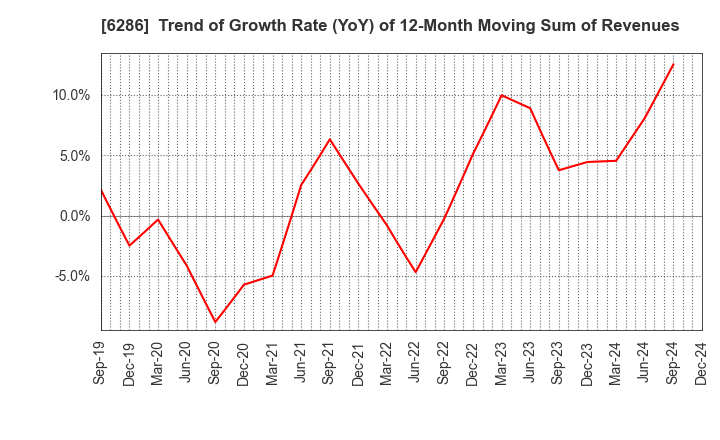 6286 SEIKO CORPORATION: Trend of Growth Rate (YoY) of 12-Month Moving Sum of Revenues