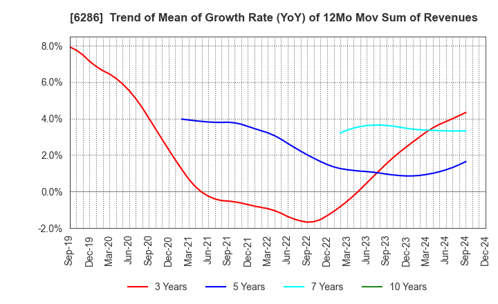 6286 SEIKO CORPORATION: Trend of Mean of Growth Rate (YoY) of 12Mo Mov Sum of Revenues