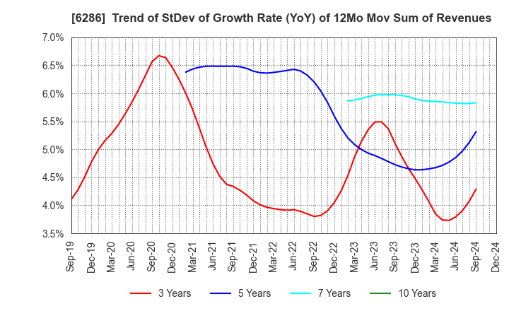 6286 SEIKO CORPORATION: Trend of StDev of Growth Rate (YoY) of 12Mo Mov Sum of Revenues