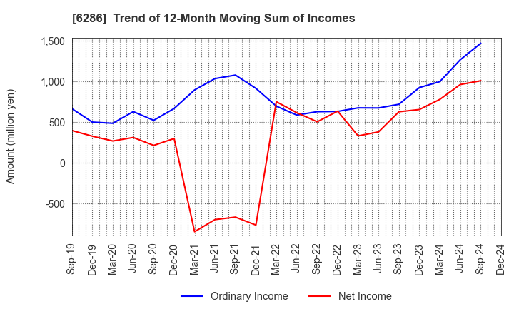 6286 SEIKO CORPORATION: Trend of 12-Month Moving Sum of Incomes