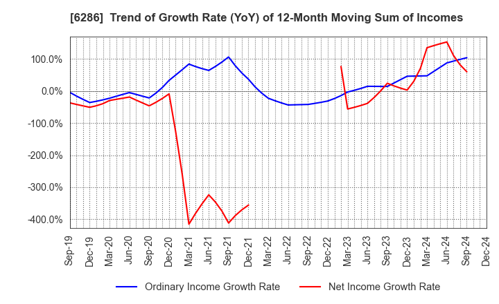 6286 SEIKO CORPORATION: Trend of Growth Rate (YoY) of 12-Month Moving Sum of Incomes