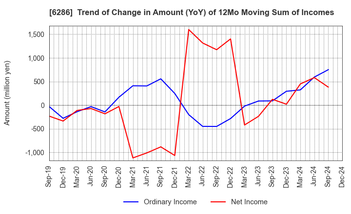 6286 SEIKO CORPORATION: Trend of Change in Amount (YoY) of 12Mo Moving Sum of Incomes