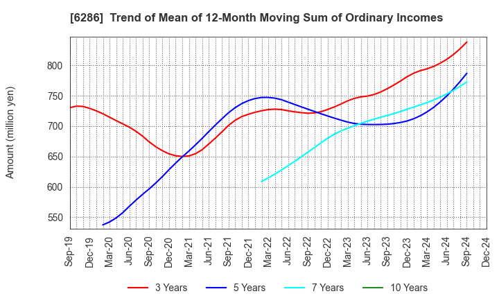 6286 SEIKO CORPORATION: Trend of Mean of 12-Month Moving Sum of Ordinary Incomes