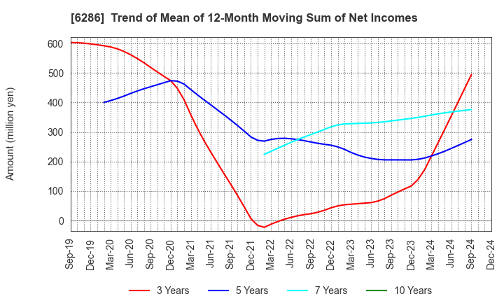 6286 SEIKO CORPORATION: Trend of Mean of 12-Month Moving Sum of Net Incomes