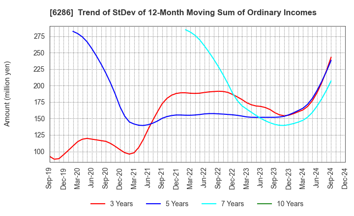 6286 SEIKO CORPORATION: Trend of StDev of 12-Month Moving Sum of Ordinary Incomes