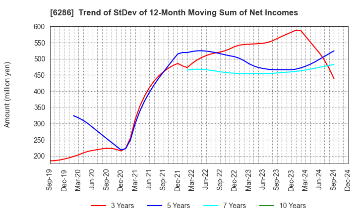 6286 SEIKO CORPORATION: Trend of StDev of 12-Month Moving Sum of Net Incomes