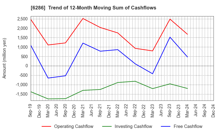 6286 SEIKO CORPORATION: Trend of 12-Month Moving Sum of Cashflows